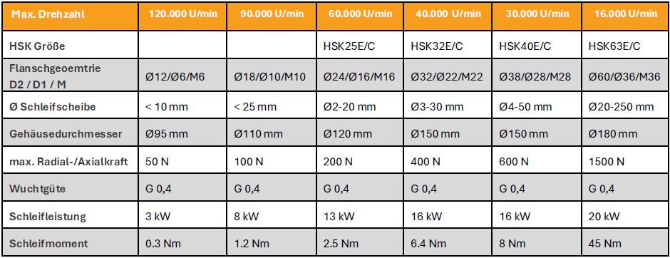 Innenschleifspindel_Tabelle