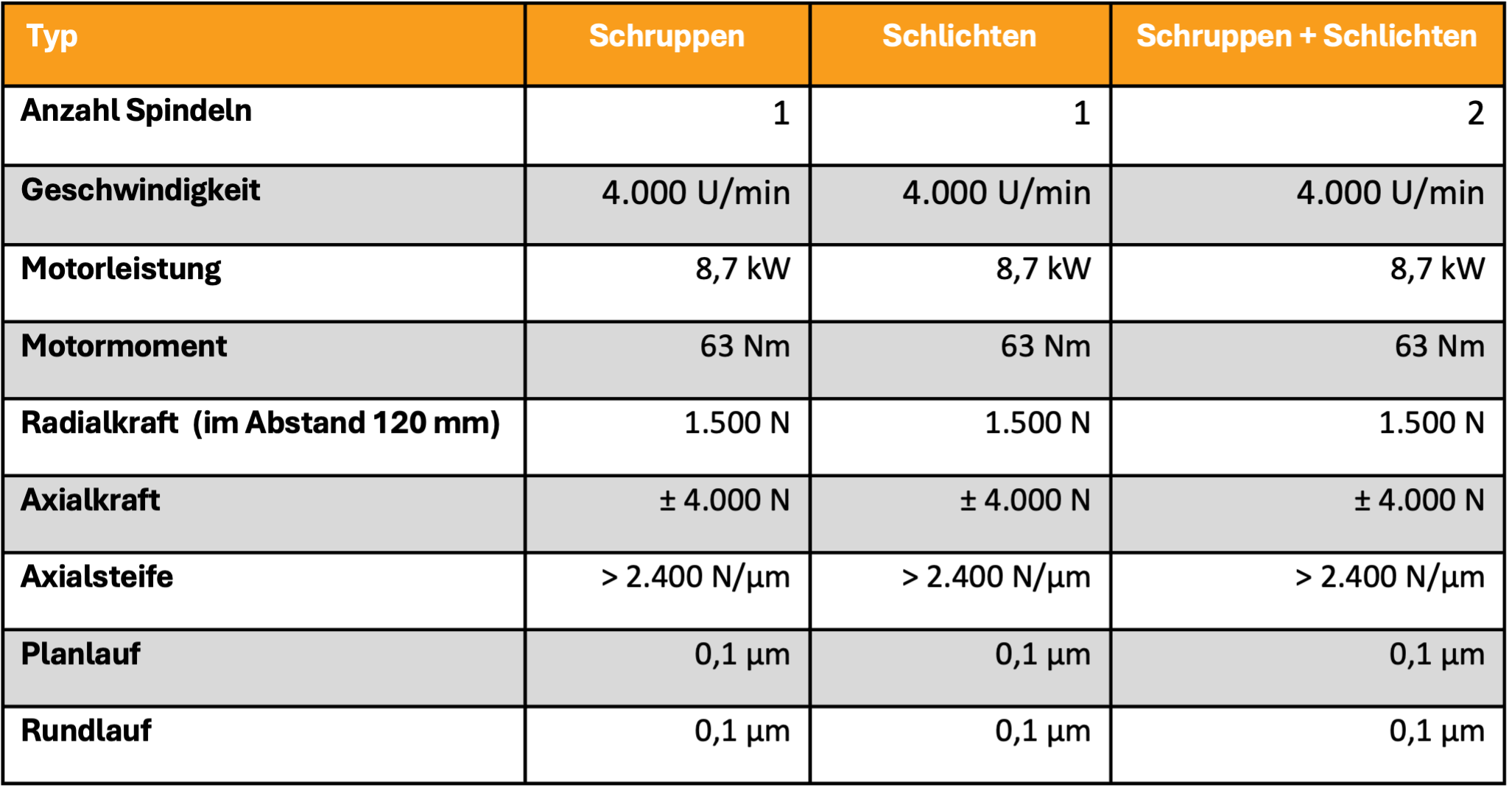 Wafer_Spindel_Tabelle